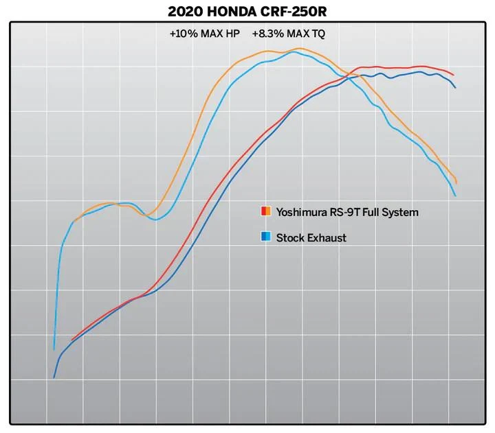 Yoshimura Honda CRF250R 18-21/Rx RS-9T Stainless Full Exhaust, W/ Dual Stainless Mufflers - Image 3